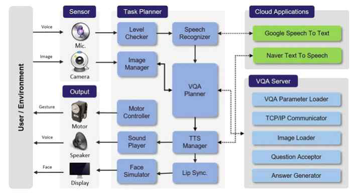 로봇과 interaction을 수행할 수 있는 integrated VQA system framework