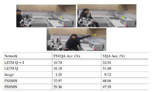 FSVQA dataset에 pretrain 후의 결과