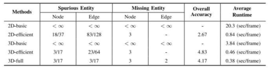 7단계 likert 척도기반의 comparative study 결과