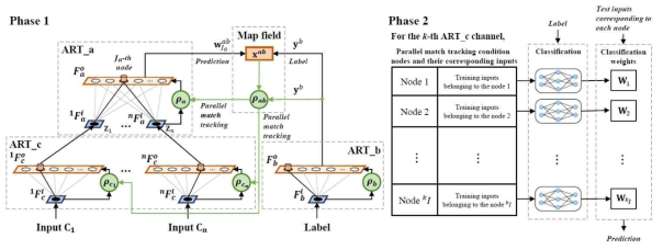 Multi-channel Classification Resonance Network (MCRN) 구조