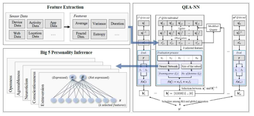 QEA-NN을 적용한 Big Five 성향 요소 추론 모델