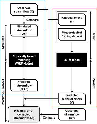 WRF-Hydro-LSTM 시스템 개략도