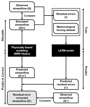 WRF-Hydro-LSTM 흐름도