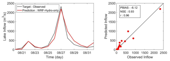 구축된 WRF-Hydro를 이용한 단기 하천수 유출 모의결과