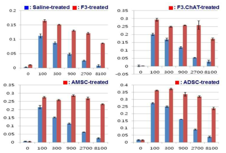 랫드에서 인간 신경줄기세포(F3 계열), 양막줄기세포(AMSC) 및 지방줄기세포(ADSC) 반복투여에 따른 중화항체 생성