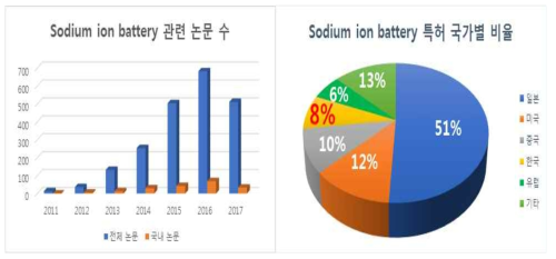 Sodium ion battery 관련 국가별 논문 및 특허 비율 비교 (출처:’17.07.05일부, SCOPUS 및 KIPRIS 검색명 : Sodium ion battery)