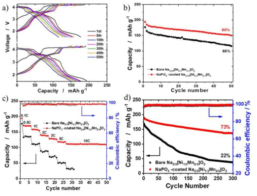 암모늄 포스페이트를 통한 표면 개질 전후의 Na0.67[Mn0.95Ni0.05]O2 양극소재의 (a) 충방전곡선 및 (b) 수명특성, (c) 고출력특성, (d) Full cell 데이터