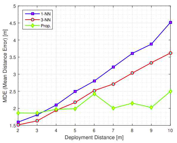 앵커 노드의 배치에 따른 MDE 성능 비교