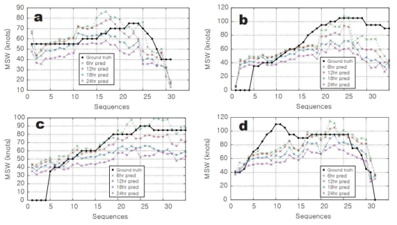 시간(sequence) 간격 당 본 인공신경망의 태풍 세기 예측 결과와 실제 세기 비교 (a: FAYE, b: MAEMI, c: SUDAL, d : BETTY)