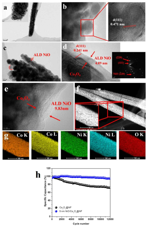 나노 구조체인 CoO 담체위에 성막된 ALD NiO 박막의 특성 분석 및 슈퍼커패시터 응용 결과: (a, b) Co3O4 담체의 TEM과 HRTEM 이미지; (c, d) 나노구조인 Co3O4 담체위에 5nm로 성막된 NiO의 HRTEM 이미지와 SAED; (e) Co3O4 담체위에 10nm로 성막된 NiO의 HRTEM 이미지; (f) Co3O4 담체위에 5nm로 성막된 NiO의 TEM 이미지; (g) NiO 성막후 구조체의 성분 mapping 결 ; (h) 5nm ALD NiO를 활용한 슈퍼커패시터의 에너지 저장 용량과 안정성 변화
