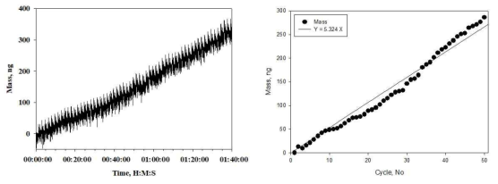 (a) ALD 공정 sequence (전구체 유입-퍼징-대응반응물유입-퍼징)에 따른 질량의 변화 (b) ALD cycle 진행 횟수에 따른 QCM 센서의 질량 변화