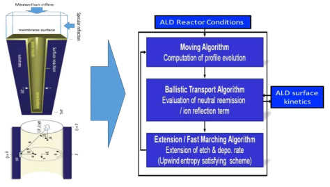 3차원 ALD 전산모사 구현 알고리즘