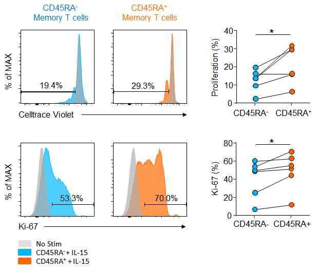 노화 T세포의 일종인 CD45RA+ memory T세포 및 일반 CD45RA- memory T 세포에 IL-15 자극을 주고 CFSE를 이용한 세포증식을 측정하거나(윗줄), 세포증식의 마커인 Ki-67의 발현을 측정하였음(아래줄). CD45RA+ memory T세포가 일반 CD45RA- memory T세포에 비해 세포증식도 유의하게 높고 세포증식의 마커인 Ki-67 발현도 유의하게 높음