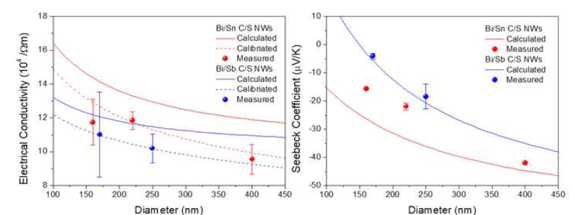 Bi/Sn, Bi/Sb 코어쉘 나노선의 직경 의존 열전 특성