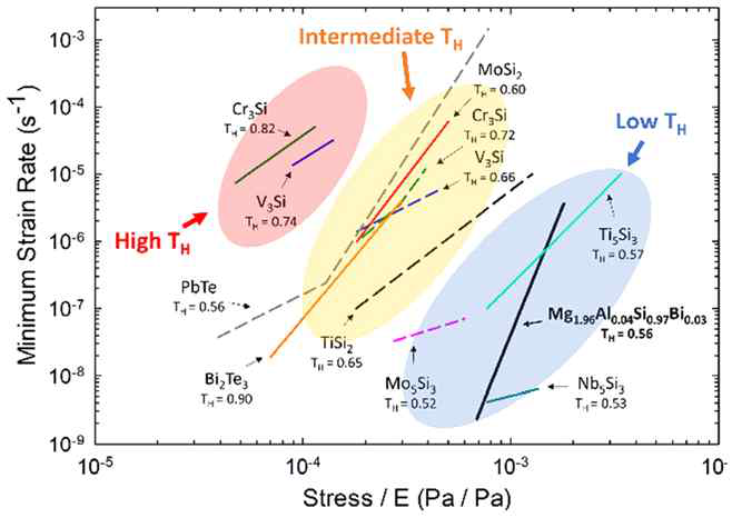 Mg2Si 열전소재의 Minimum strain rate vs stress plot