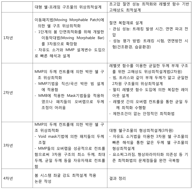 연차별 수행한 연구내용