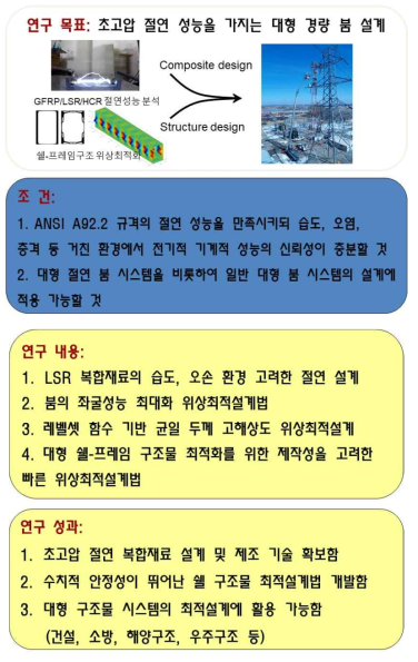본 과제의 연구 목표, 연구 내용 및 연구 성과