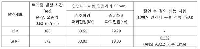 LSR와 GFRP의 절연 성능 비교