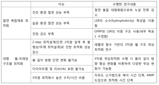 765kV 절연 성능을 지니는 대형 붐 시스템 설계 시 발생하는 이슈들과 해결 아이디어(수행한 연구 내용)