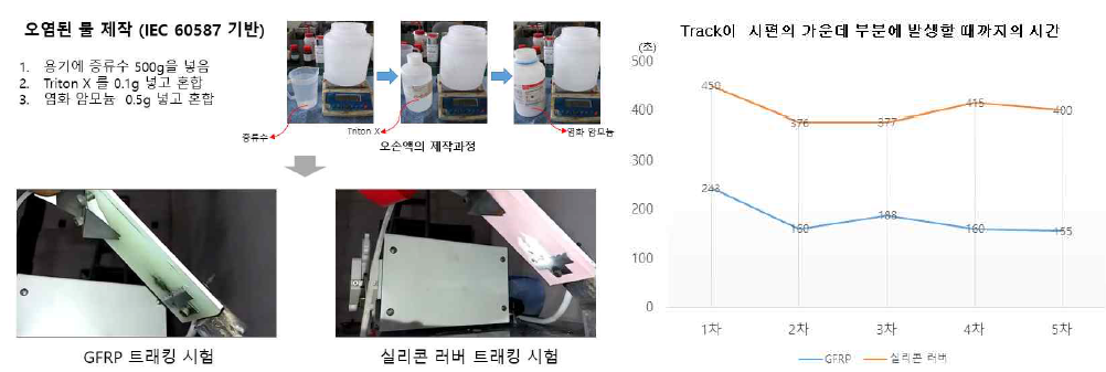 트래킹 시험 절차(좌)와 LSR와 GFRP의 트래킹 성능 비교(우)