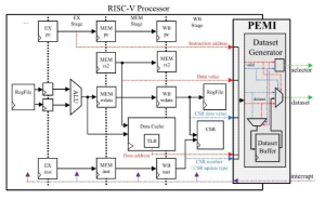 RISC-V 보안 인터페이스 PEMI의 구조도