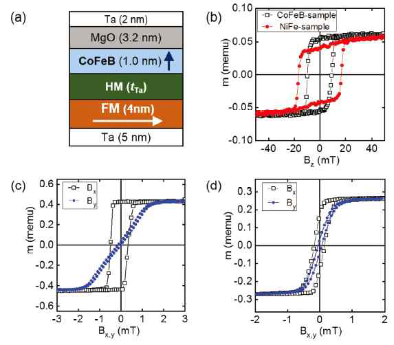 샘플 구조(a), 수직 자기이력 곡선 측정(b), 하부층이 CoFeB인 샘플의 면내 자기이력 곡선 측정(c), 하부층이 NiFe인 샘플의 면내 자기이력 곡선 측정(d)