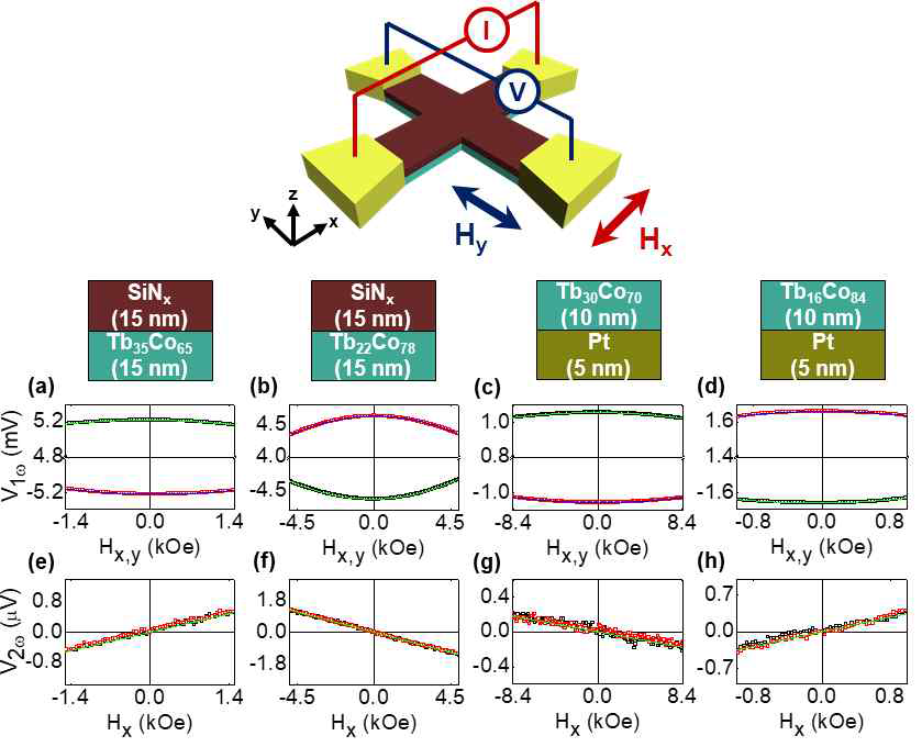 TbCo 단일층 및 Pt/TbCo 구조에서의 SOT 측정. (a)~(d) First harmonic 홀 전압. (e)~(h) Second harmonic 홀 전압