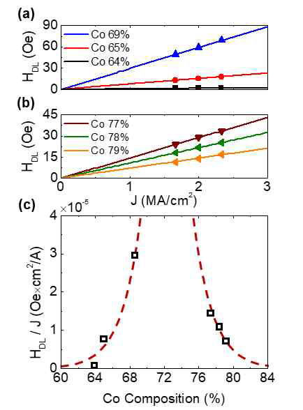 (a), (b) 전류밀도 및 (c) Co 조성에 따른 SOT 유효자기장