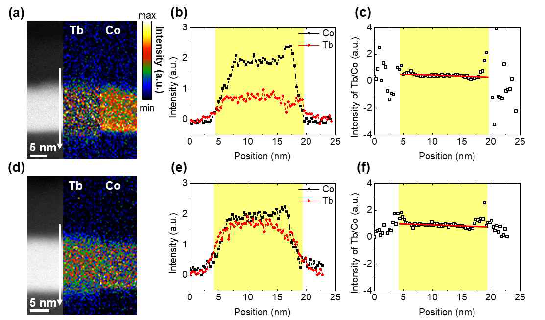 (a)~(c) Co-rich(Tb21Co79) 및 (d)~(f) Tb-rich(Tb35Co65) TbCo 단일층 박막에서의 STEM 및 EELS 분석 결과