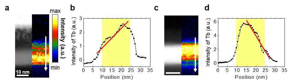 수직 방향 조성 구배가 존재하는 TbCo 단일층에서의 STEM 및 EELS 분석 결과. (a,b) Bottom Tb-rich 샘플 (c,d) Top Tb-rich 샘플