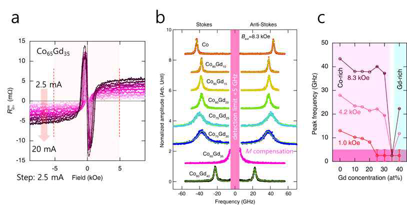 (a) 자화보상점근처의 조성을 갖는 시편의 전류의존 UMR 측정결과 (b) 조성이 다른 CoGd 인공반강자성 소자의 BLS 측정결과 (c) 외부 자기장에 따른 BLS peak의 주파수변화