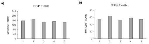 동물실험에서 채취한 mouse의 비장으로부터 얻은 splenocyte 내 T 세포에서 CD4+ T 세포와 CD8+ T 세포에서 CD69를 발현하는 세포를 유세포분석법을 통해 평균형광강도(Mean fluorescence intensity, MFI)를 관찰. 1, 1×PBS; 2, PSAM; 3, human IgG FcM; 4, PSA-IgG Fc αtpP, 5, PSA-IgG Fc μtpP