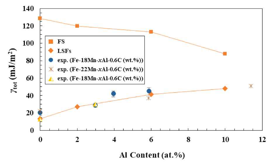 Effect of Al addition on the SFE of Fe-20Mn (at.%) alloy at 298 K. We employed two computational schemes for the description of the magnetic degrees of freedom: the FS and the LSFs. The calculated SFEs include both the chemical and lattice expansion effects of Al. Filled circles, cross marks, and filled triangles represent the experimental values