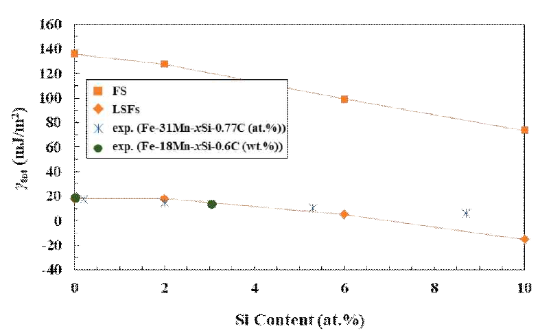 Effect of Si addition on the SFE of Fe-30Mn (at.%) alloy at 298 K. We employed two computational schemes for the description of the magnetic degrees of freedom: theFS and the LSFs. The calculated SFEs include both the chemical and lattice contraction effects of Si