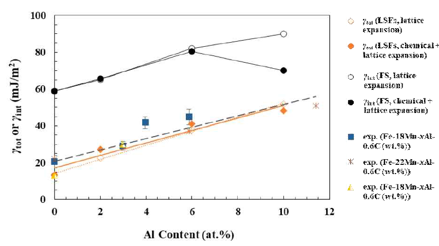 Volumetric effect of Al on the SFE of Fe-20Mn (at.%) alloy at 298 K. The dashed line presents a linear fit of all the experimental data. The dotted and solid lines denote a linear regression of the SFEs by the volumetric-effect-only and both the chemical and volumetric effects of Al, respectively, in the LSFs calculations. Open and filled circles are the internal energy part of the SFE in the FS calculations