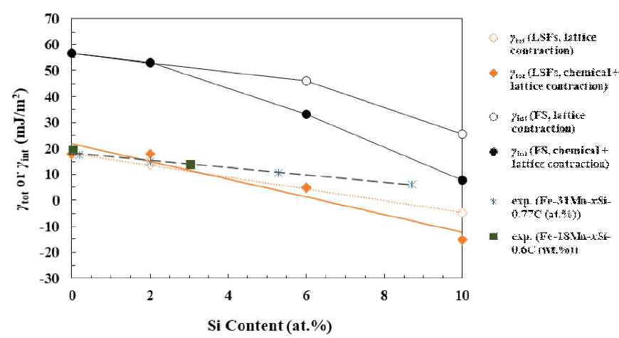 Volumetric effect of Si addition on the SFE of Fe-30Mn (at.%) alloy at 298 K. The dashed line represents a linear fit of all the experimental data. The dotted and solid lines are a linear regression of the SFEs by the volumetric-effect-only and both the chemical and volumetric effects of Si, respectively, in the LSFs calculations. Open and filled circles indicate the internal energy part of the SFE in the FS calculations