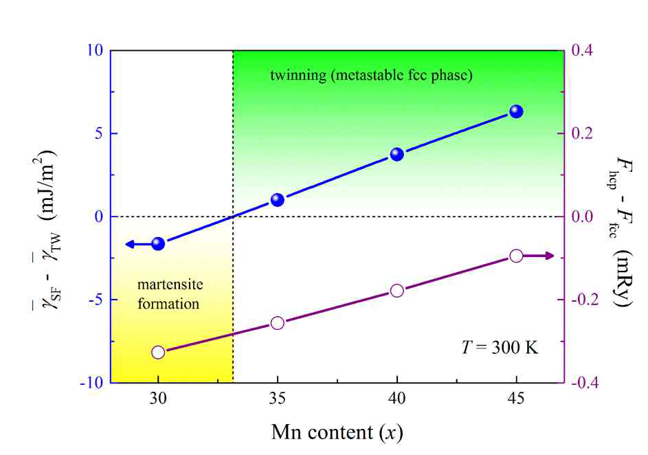 Compositiondependent effective energy barrier difference for the Fe80-xMnxCo10Cr10 alloys at room-temperature. Negative indicates hcp martensite formation (yellow area), while positive one implies twinning (green area). Open circles denote the structural energy difference, where solid circles are the free energies of hcp and fcc structures, respectively