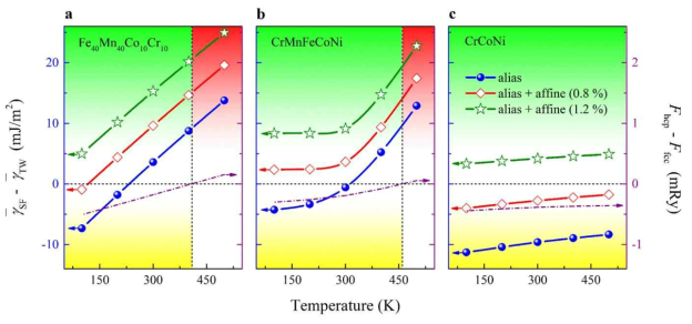 Temperature-dependent effective energy barrier difference for the Fe40Mn40Co10Cr10, CrMnFeCoNi and CrCoNi alloys. The structural energy differences are plotted by dash-dot lines for comparison. Solid lines with symbols denote without (alias, blue filled symbols) and with 0.8% and 1.2% affine shear strains (open symbols), respectively. The metastable twinning regime (MTW) is marked by the green, the martensite formation regime (SF) by the yellow and the normal twinning regime (TW) by the red areas