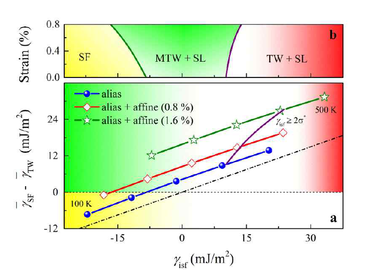 Deformation modes for the Fe40Mn40Co10Cr10 alloy as a function of intrinsic stacking fault energy. Panel a shows the effective energy barrier difference for temperatures between 100 K and 500 K and for three different affine shear strains. The dash-dot lines marks the ideal relation. The solid line is the approximate boundary between metastable twinning (green area) and normal twinning (red area) regions in terms of the SFE. Martensitic transformation (yellow area) occurs for the SFEs less than -8.4 mJ/m2 for the strain-free case and this boundary is shifted towards lower values with increasing affine strain. The schematic deformation mode diagram shown in panel b is based on the theoretical data obtained for Fe40Mn40Co10Cr10