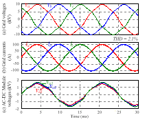 계통 왜곡시 3상 컨버터의 입력전압과 전류