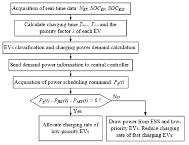 전기차 충전 스테이션의 전력관리를 위한 전력제어 기법의 순서도