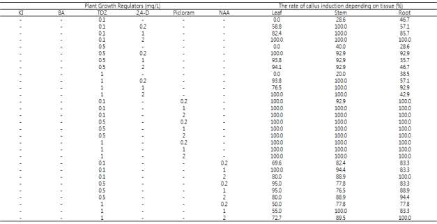 TDZ + 2,4-D, picloram, NAA 조합 배지에서의 각 조직별 캘러스 유도 율 조사표