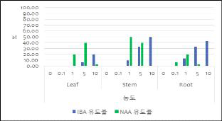 1/2MS medium + 0.02mg/l KI and 0.1-10.0 mg/l of IBA or NAA 에서의 부정근 유도율