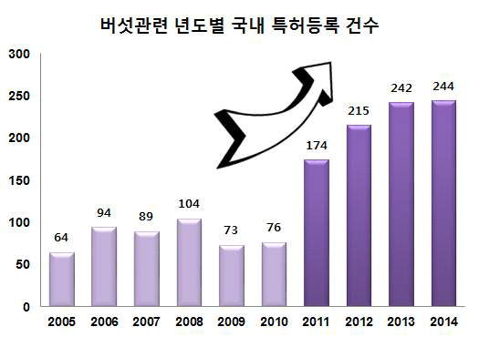 버섯 소재 관련 연도별 국내 특허 등록 건수