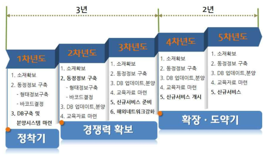 버섯소재은행의 년차별 추진 계획