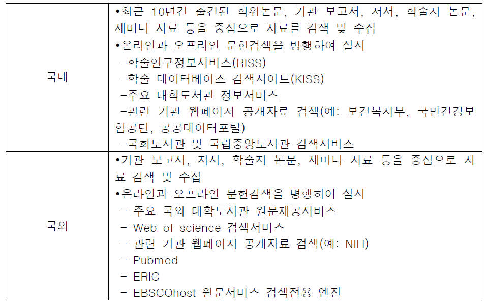 문헌검색에 이용된 웹 데이터베이스 및 사이트