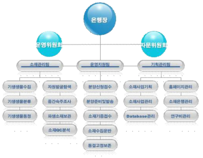 기생생물자원은행 운영체계 및 조직도