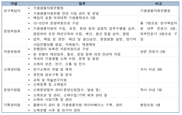 기생생물자원은행 조직체계 및 업무내용