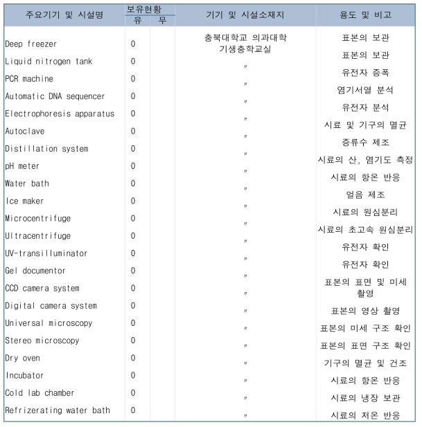 보유기기시설 및 용도