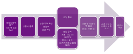 소재 분양 신청 순서